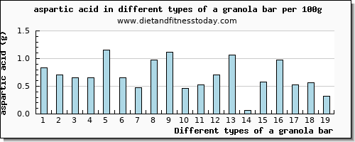 a granola bar aspartic acid per 100g